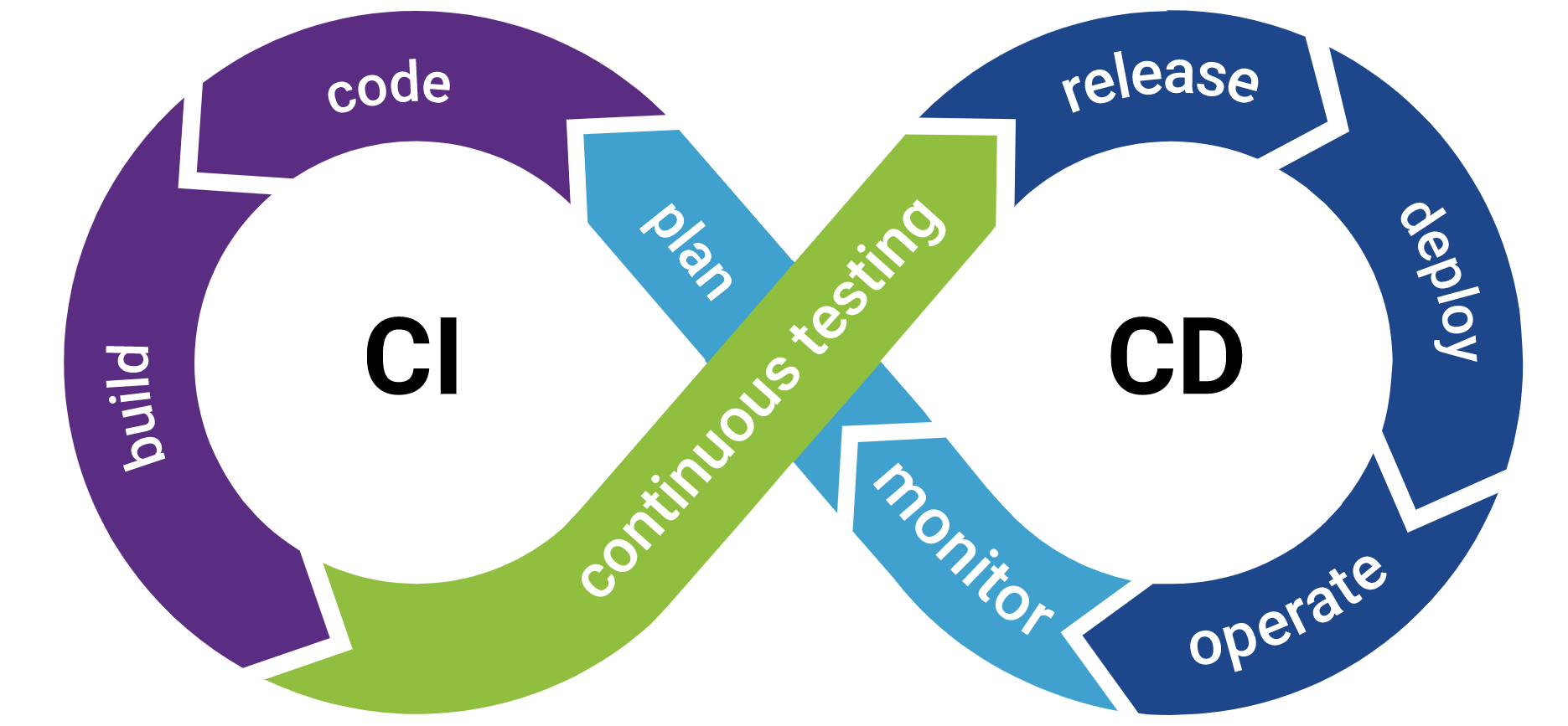 The importance of DevOps and continuous integration/delivery in software development.